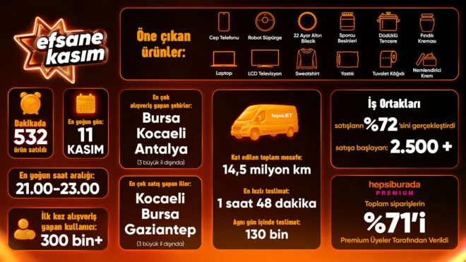 Hepsiburada, “Efsane Kasım” raporunu paylaştı