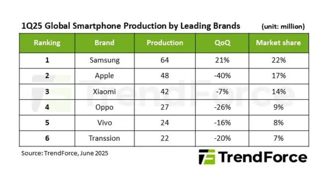 Samsung Tahtı Sallıyor! İşte 2025'in En Çok Üreten Markası