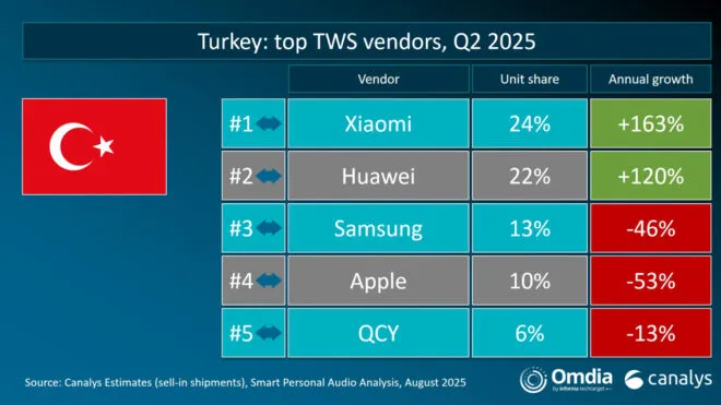 Xiaomi: “Türkiye kablosuz kulaklık pazarındaki liderliğimizi sürdürüyoruz.”